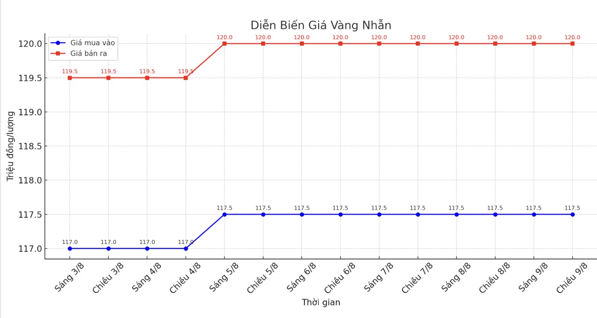 Dien bien gia vang nhan nhung phien giao dich gan day. Bieu do: Khuong Duy