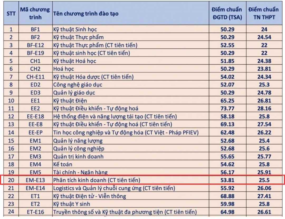 Diem chuan nganh Phan tich kinh doanh nam 2024 tai Dai hoc Bach khoa Ha Noi.