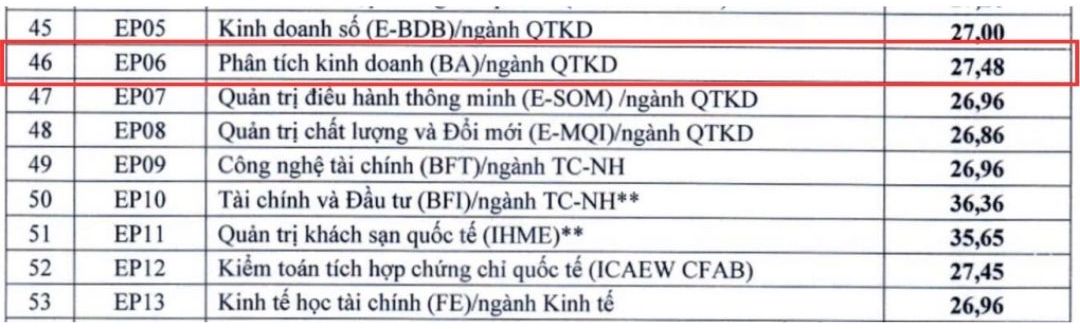 Diem chuan nganh Phan tich kinh doanh nam 2024 tai Dai hoc Kinh te Quoc dan.
