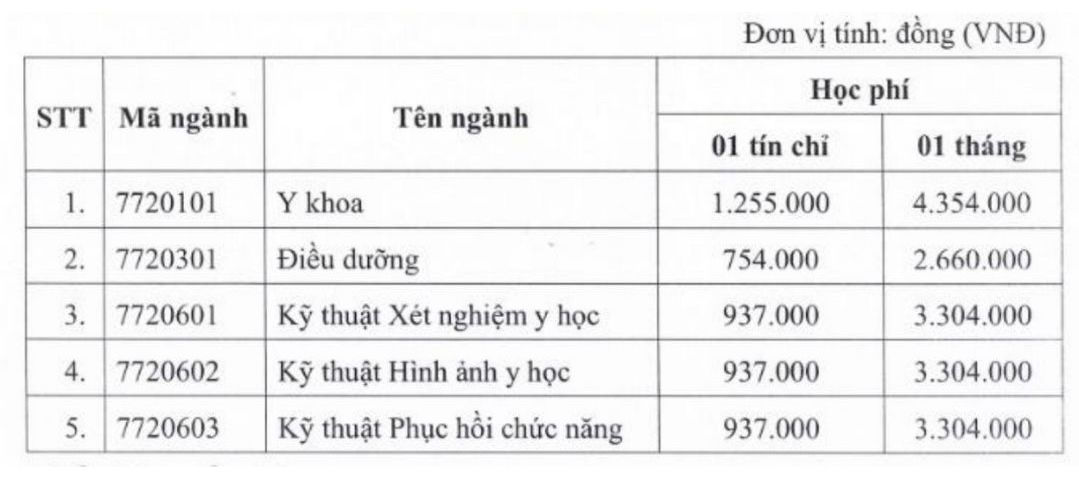 Du kien muc hoc phi doi voi sinh nhap hoc nam hoc 2025 - 2026 tai Truong Dai hoc Ky thuat Y te Hai Duong. Anh: Nha truong