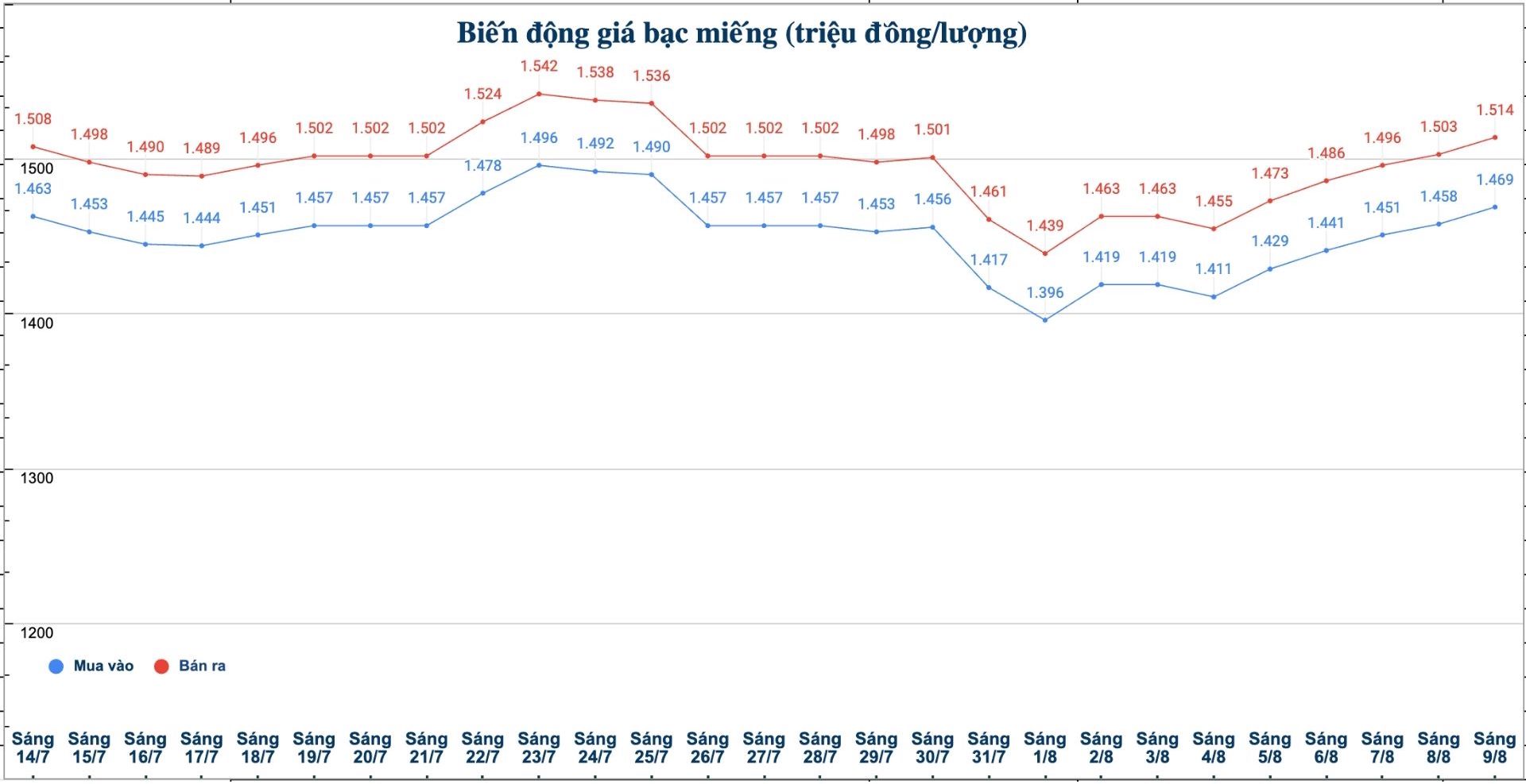 Dien bien gia bac trong nuoc nhung phien gan day. Bieu do: Phuong Anh