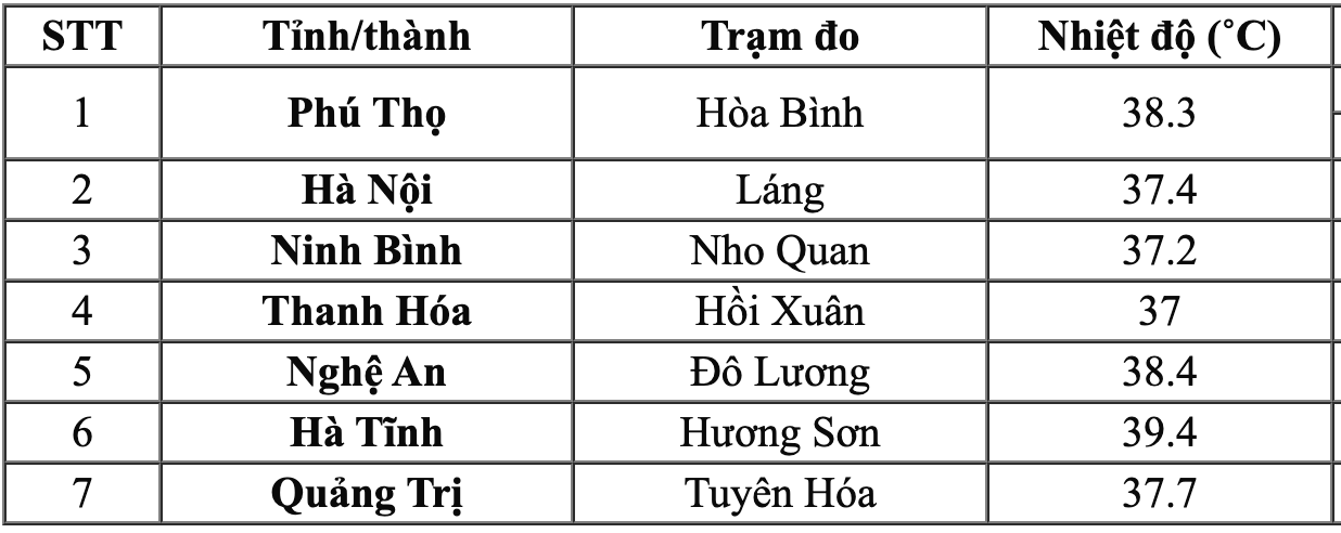 Nhiet do thuc do cao nhat trong ngay 8.8 o mot so khu vuc. Nguon: Trung tam Du bao Khi tuong Thuy van Quoc gia
