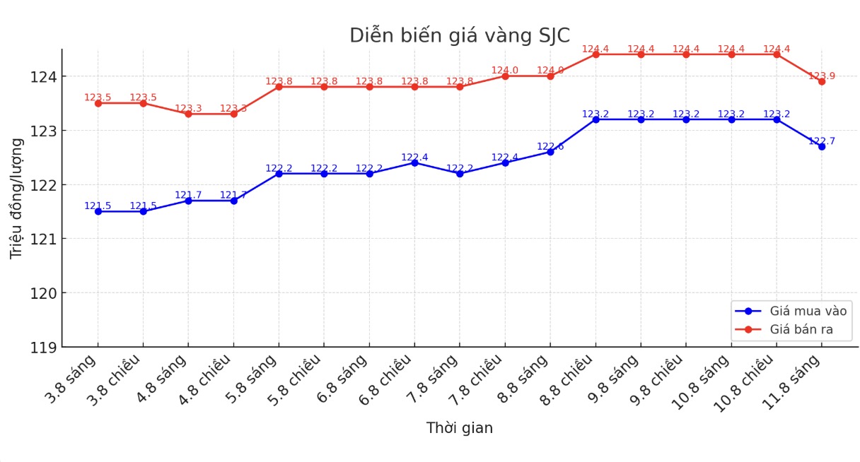 Dien bien gia vang SJC nhung phien giao dich gan day. Bieu do: Phan Anh