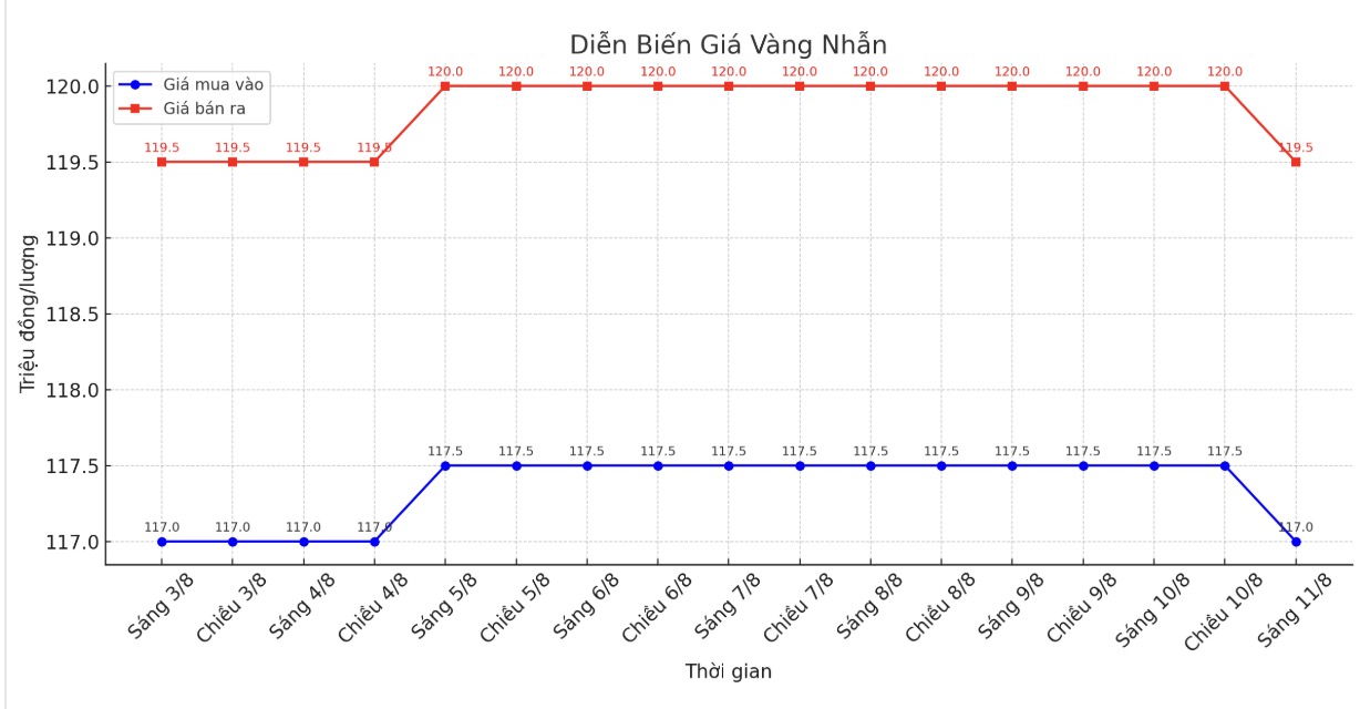 Dien bien gia vang nhan nhung phien giao dich gan day. Bieu do: Khuong Duy