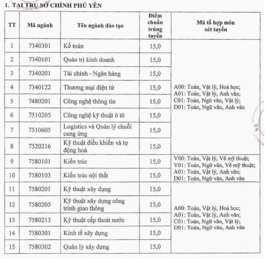 Diem chuan nganh Kinh te xay dung Truong Dai hoc Xay dung Mien Trung (tru so chinh Phu Yen) nam 2024.