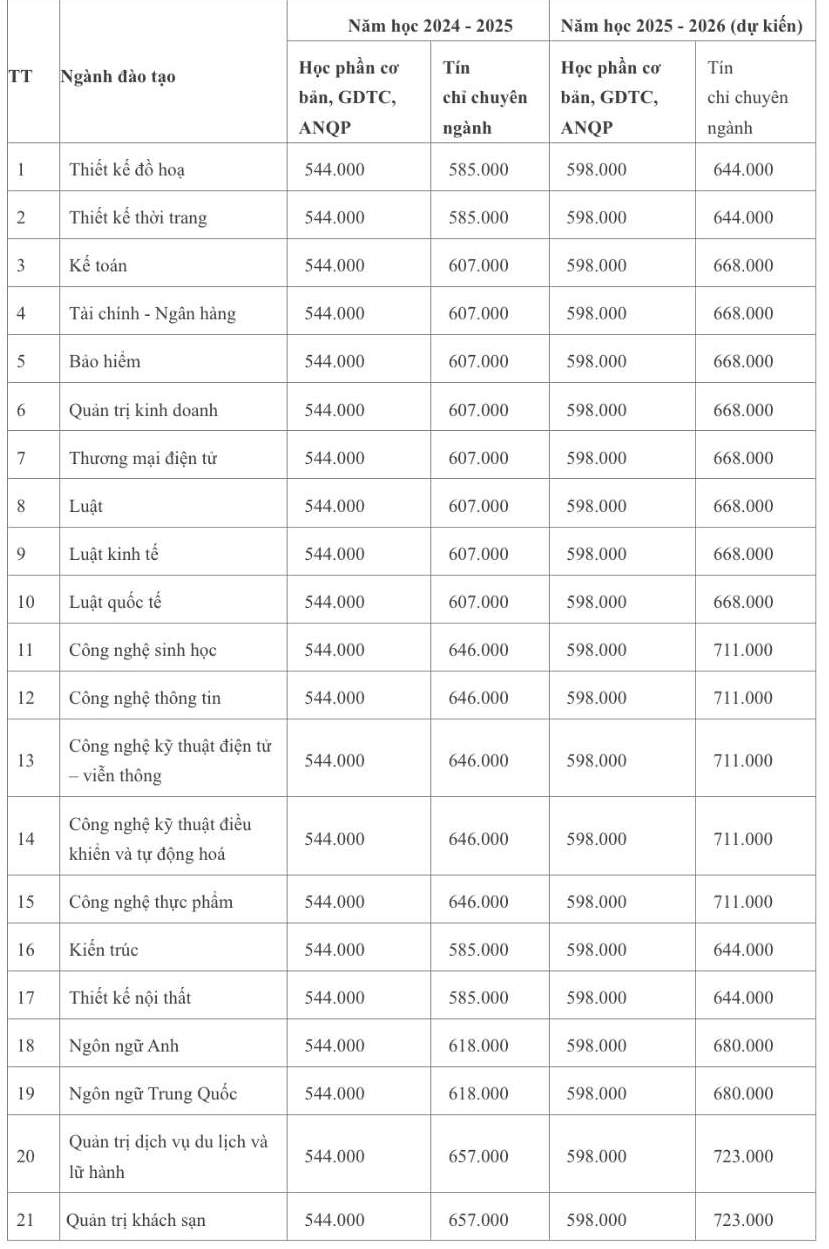 Du kien hoc phi Truong Dai hoc Mo Ha Noi nam hoc 2025 - 2026. Anh: Nha truong
