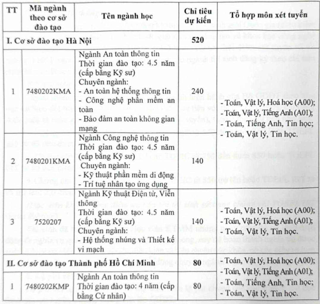Du kien chi tieu tuyen sinh nam 2025 cua Hoc vien Ky thuat mat ma. Anh: Nha truong