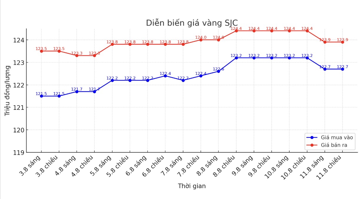 Dien bien gia vang SJC nhung phien giao dich gan day. Bieu do: Khuong Duy