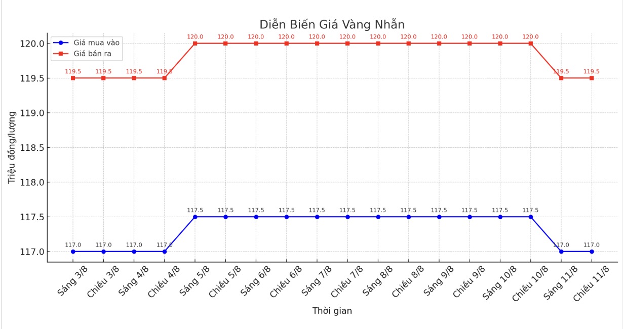 Dien bien gia vang nhan nhung phien giao dich gan day. Bieu do: Khuong Duy