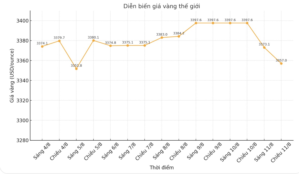 Dien bien gia vang the gioi nhung phien giao dich gan day. Bieu do: Phan Anh