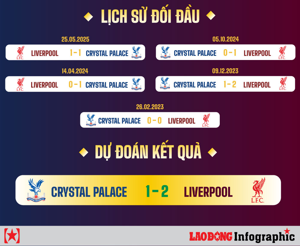 Dự đoán đông hòn đảo kết quả thông thường cuộc Crystal Palace vs Liverpool - Nhận định lô ghích với dự đoán cố gắng thể cuộc chiến chẳng còn
