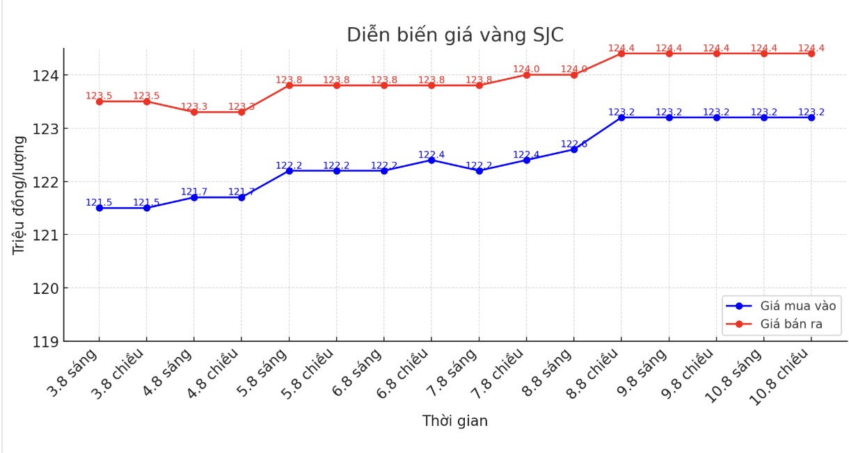 Dien bien gia vang SJC nhung phien giao dich gan day. Bieu do: Khuong Duy