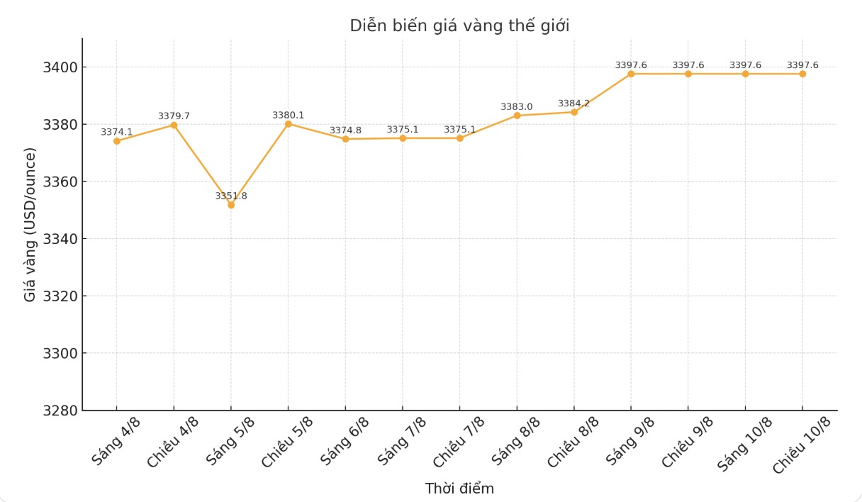Dien bien gia vang the gioi nhung phien giao dich gan day. Bieu do: Phan Anh