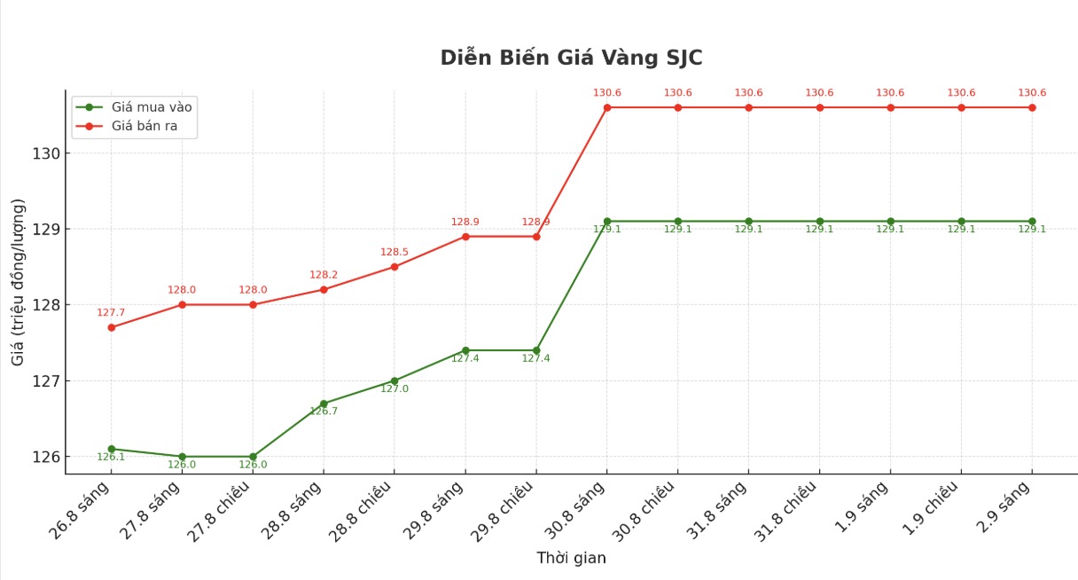 Dien bien gia vang SJC nhung phien giao dich gan day. Bieu do: Phan Anh
