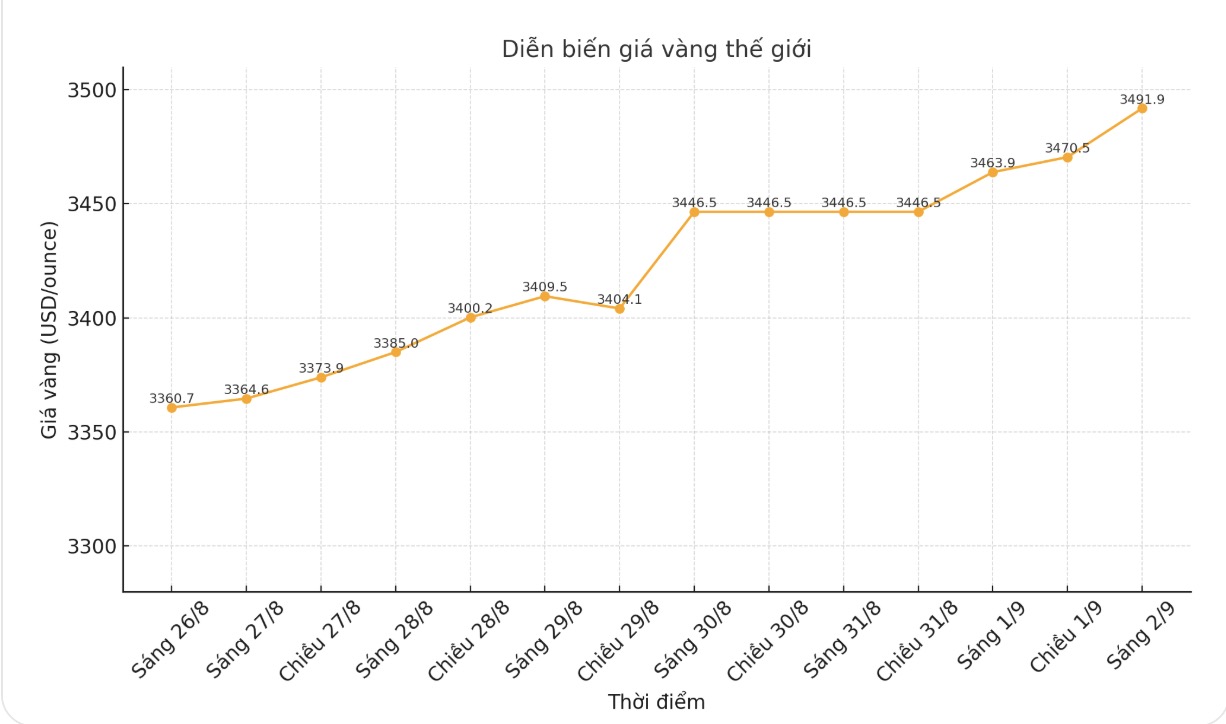 Dien bien gia vang the gioi nhung phien giao dich gan day. Bieu do: Khuong Duy