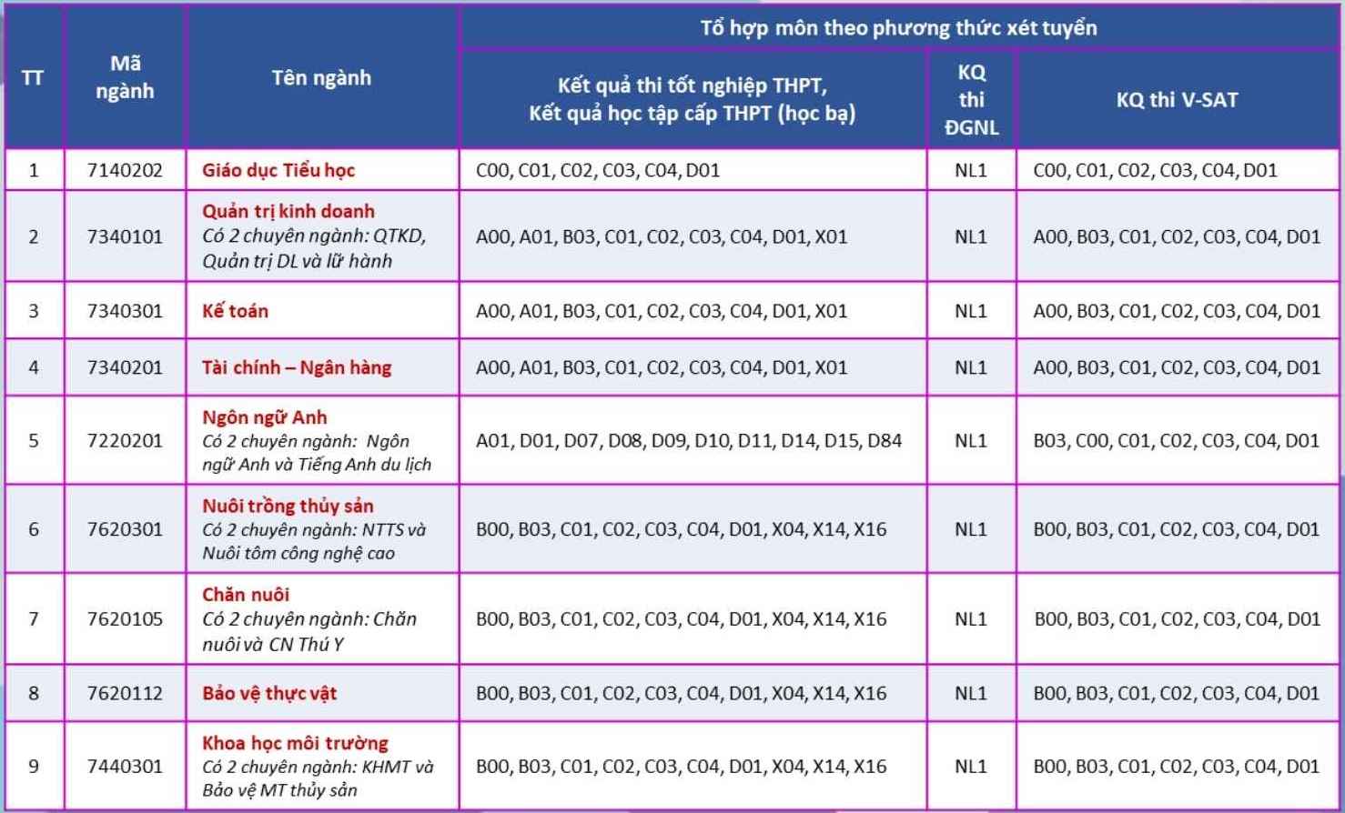 Cac nganh dao tao xet tuyen bo sung Truong Dai hoc Bac Lieu nam 2025. Anh: Nha truong