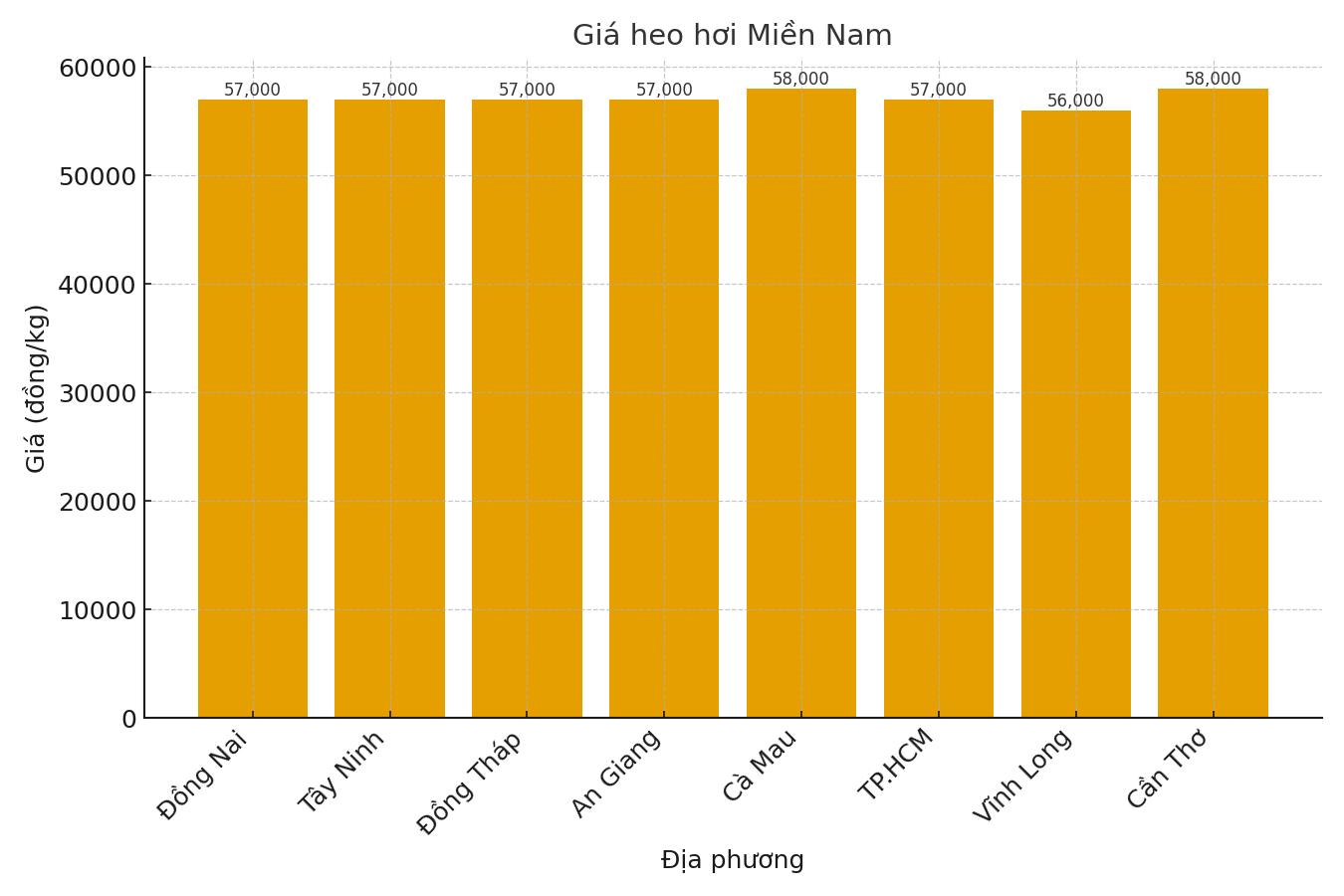 Gia heo hoi ngay 1.9 tai khu vuc mien Nam. Do hoa: Thuy Linh