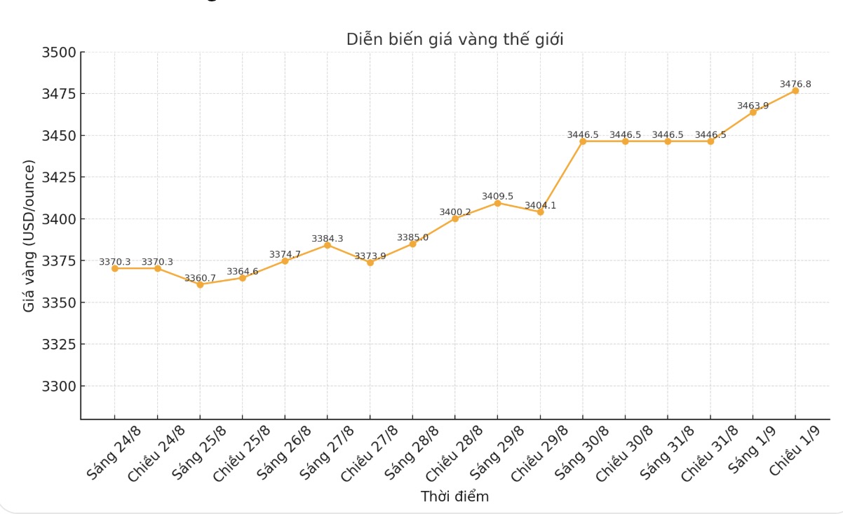 Dien bien gia vang the gioi nhung phien giao dich gan day. Bieu do: Khuong Duy