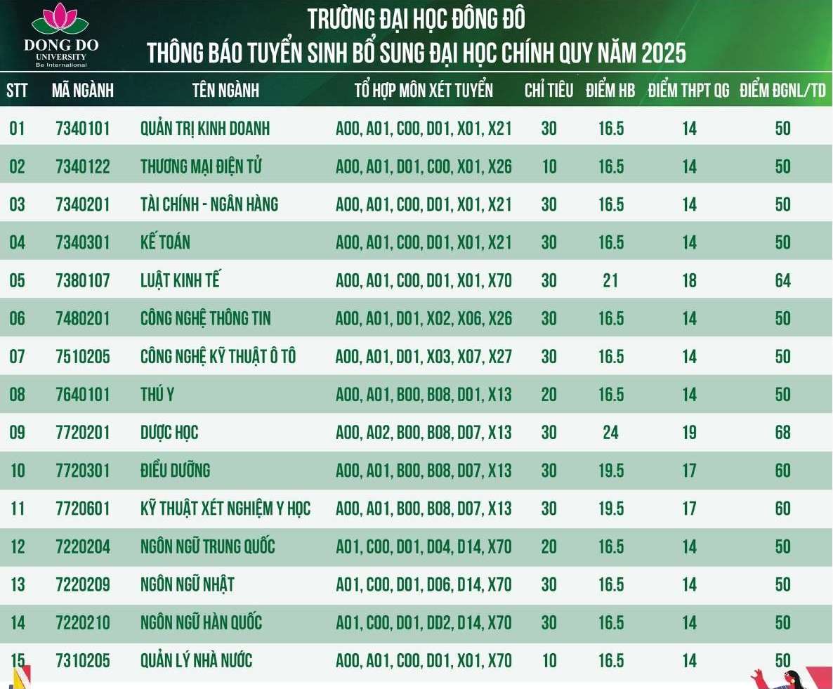 Chỉ tiêu tuyển sinh và tổ hợp xét tuyển bổ sung Trường Đại học Đông Đô năm 2025. Ảnh: Nhà trường