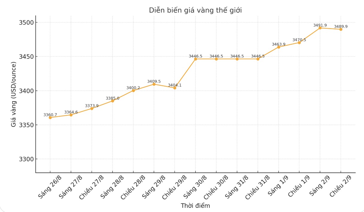 Dien bien gia vang the gioi nhung phien giao dich gan day. Bieu do: Phan Anh
