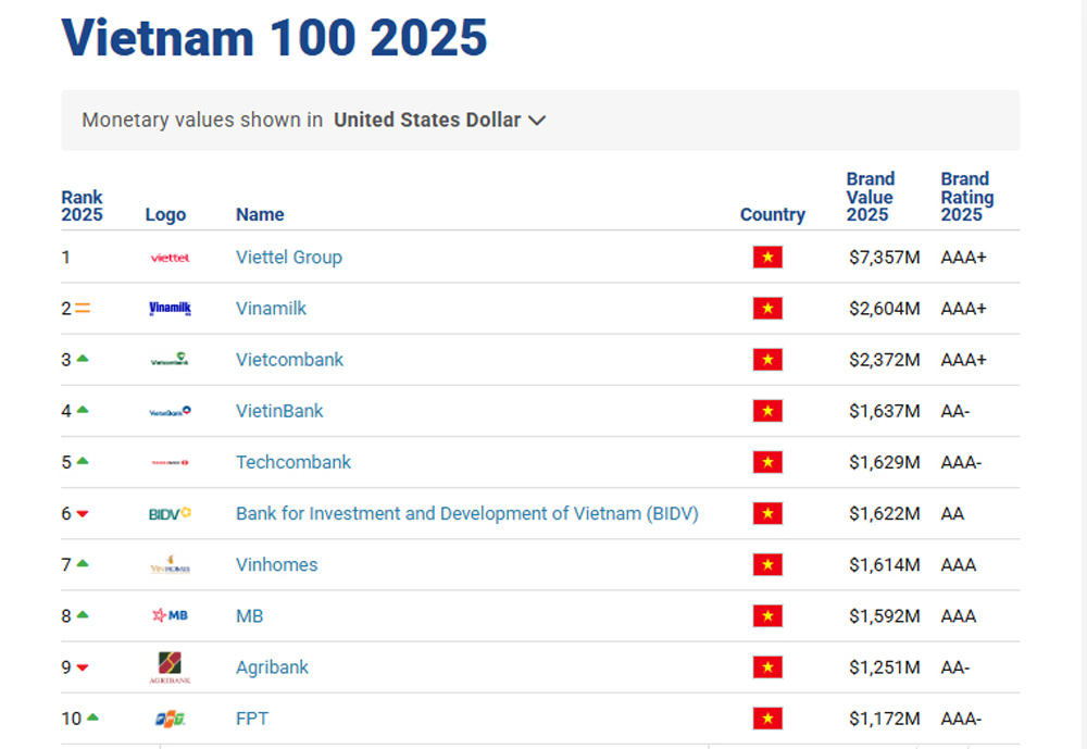 Top 10 leading Vietnamese brands in 2025 according to Brand Finance's report. Photo: Brand Finance