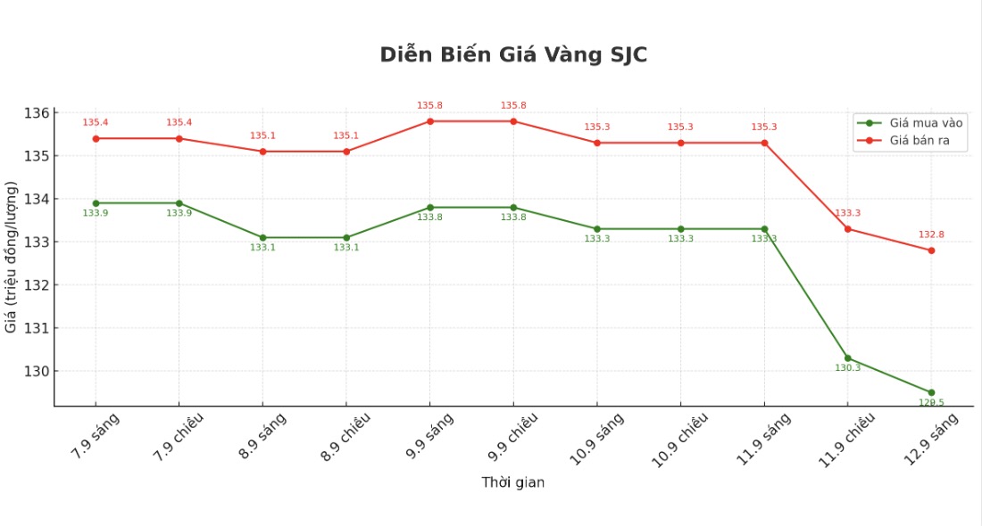 Dien bien gia vang SJC nhung phien giao dich gan day. Bieu do: Phan Anh