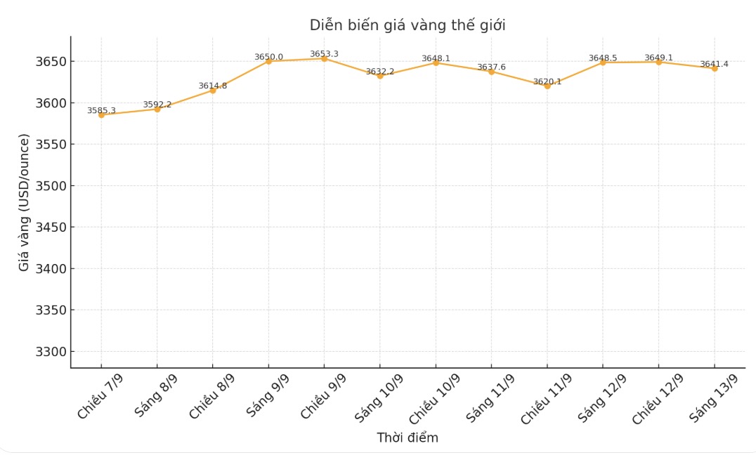 Dien bien gia vang the gioi nhung phien giao dich gan day. Bieu do: Khuong Duy