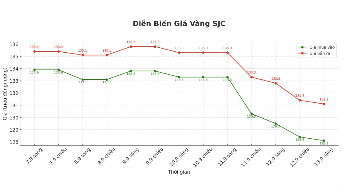 Dien bien gia vang SJC nhung phien giao dich gan day. Bieu do: Phan Anh
