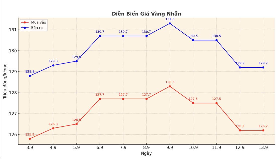 Dien bien gia vang nhan nhung phien giao dich gan day. Bieu do: Phan Anh