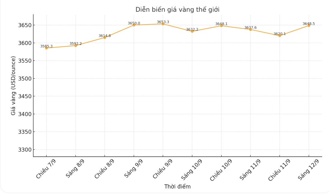 Dien bien gia vang the gioi nhung phien giao dich gan day. Bieu do: Khuong Duy