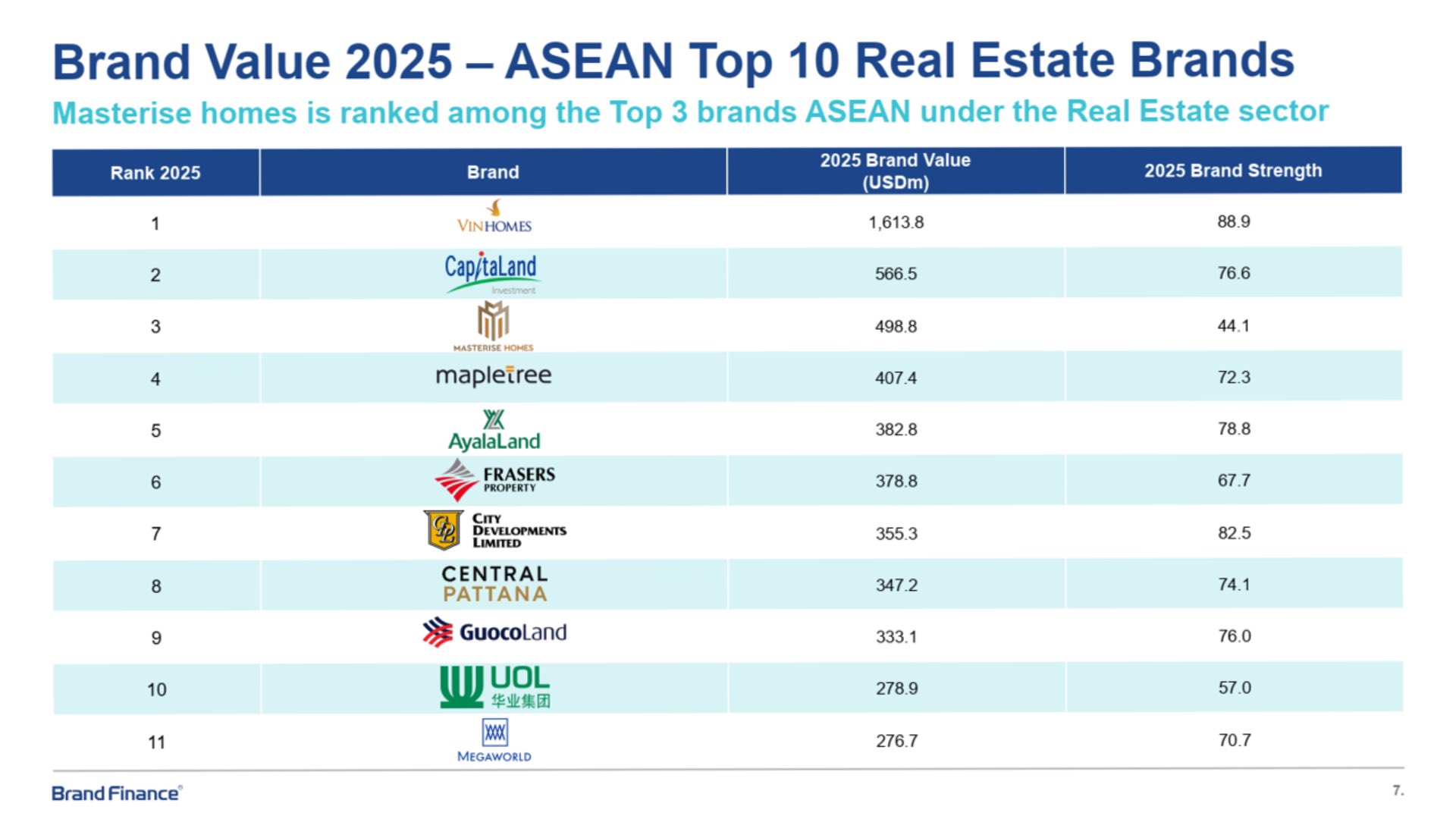 Masterise Homes co gia tri thuong hieu dung thu 3 trong so cac thuong hieu bat dong san gia tri nhat khu vuc Dong Nam A nam 2025, theo Brand Finance.