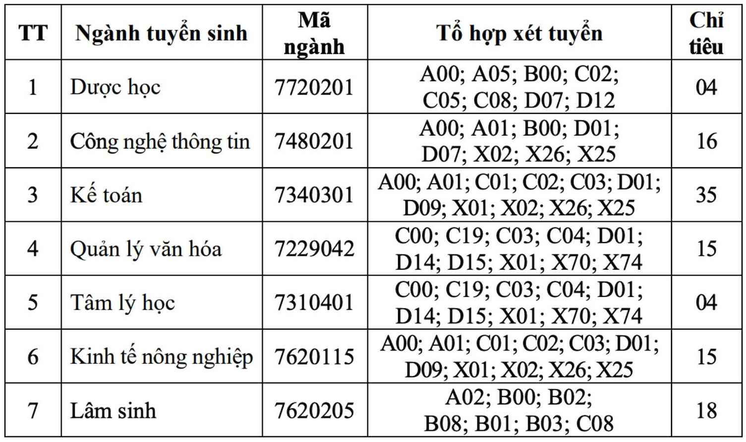 Cac nganh dao tao xet tuyen bo sung Truong Dai hoc Tan Trao nam 2025. Anh: Nha truong