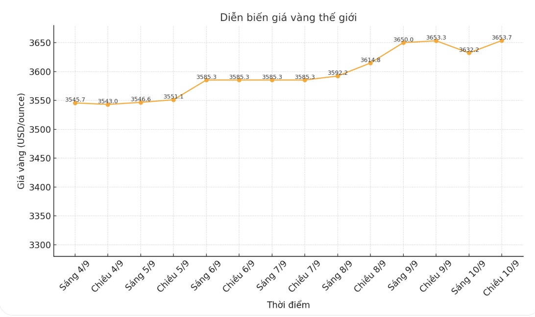 Ghi nhan luc 17h09, gia vang the gioi niem yet o nguong 3.653,7 USD/ounce. Bieu do: Khuong Duy