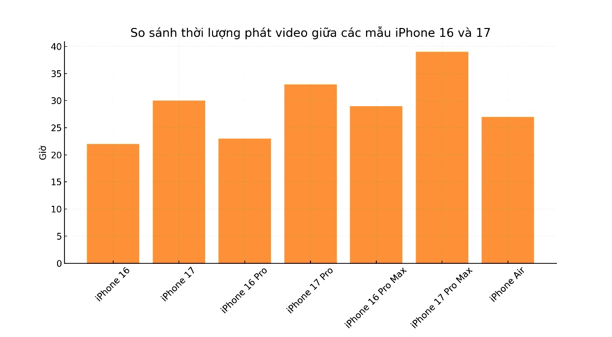 Bang so sanh pin iPhone 16 va iPhone 17. Do hoa: Hao Thien