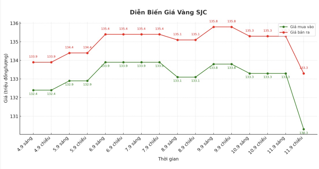 Dien bien gia vang SJC nhung phien giao dich gan day. Bieu do: Khuong Duy
