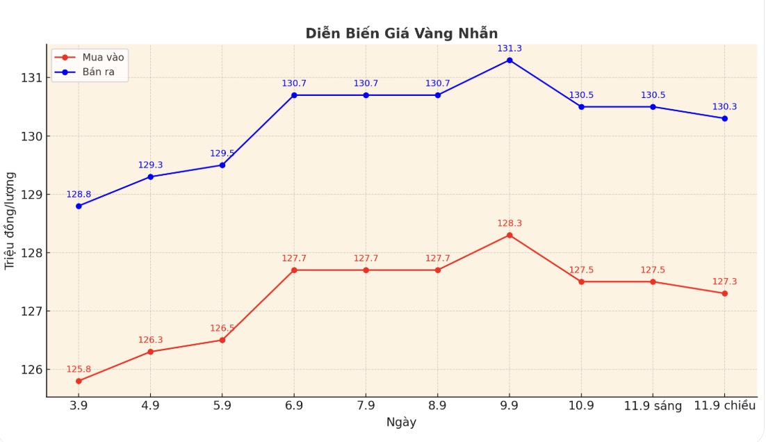 Dien bien gia vang nhan nhung phien giao dich gan day. Bieu do: Phan Anh