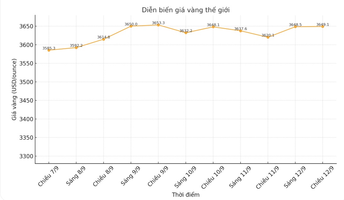 Dien bien gia vang the gioi nhung phien giao dich gan day. Bieu do: Phan Anh