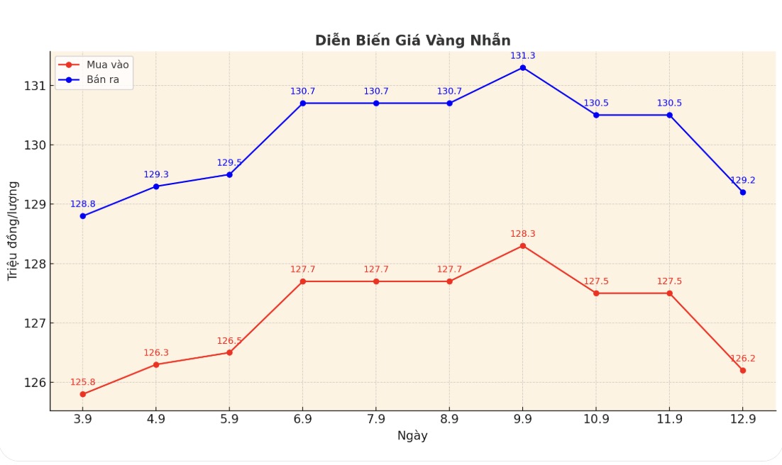 Dien bien gia vang nhan nhung phien giao dich gan day. Bieu do: Phan Anh