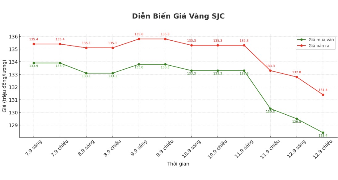 Dien bien gia vang SJC nhung phien giao dich gan day. Bieu do: Khuong Duy