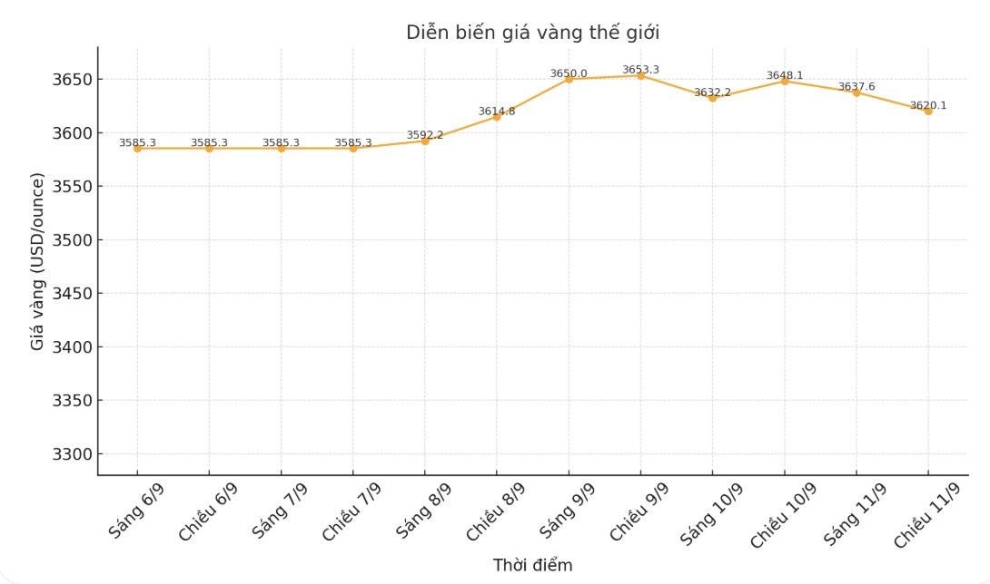 Dien bien gia vang the gioi nhung phien giao dich gan day. Bieu do: Phan Anh