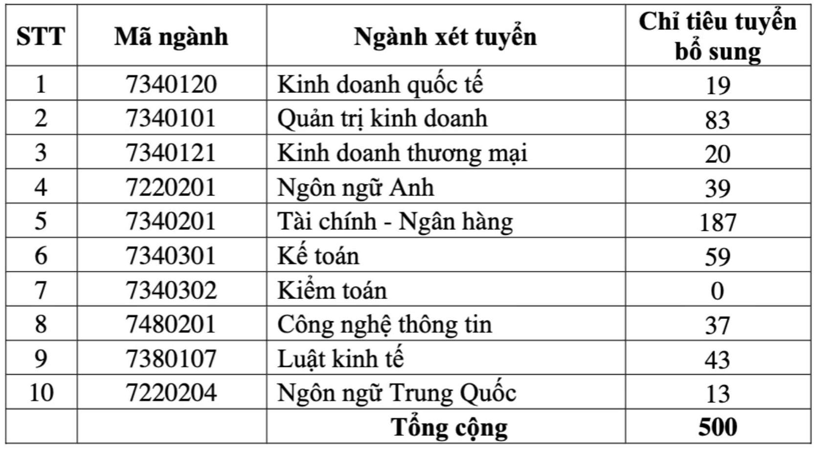 Truong Dai hoc Tai chinh - Ngan hang Ha Noi xet tuyen bo sung nhieu nganh dao tao. Anh: Nha truong