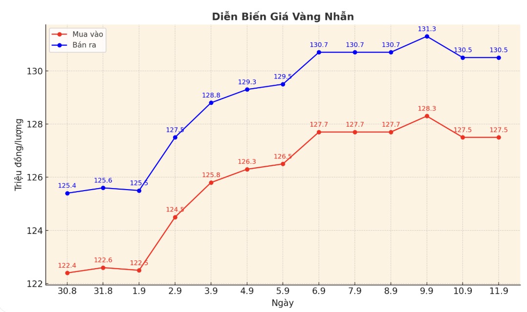 Dien bien gia vang nhan nhung phien giao dich gan day. Bieu do: Phan Anh