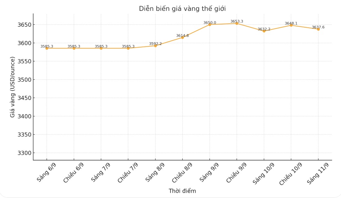 Dien bien gia vang the gioi nhung phien giao dich gan day. Bieu do: Khuong Duy