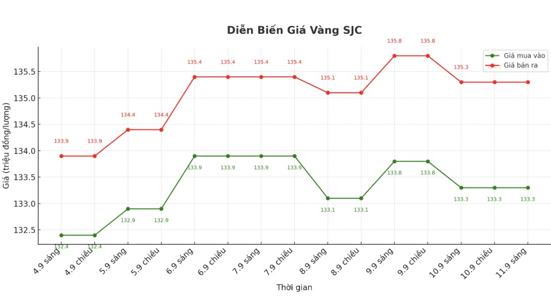Dien bien gia vang SJC nhung phien giao dich gan day. Bieu do: Phan Anh