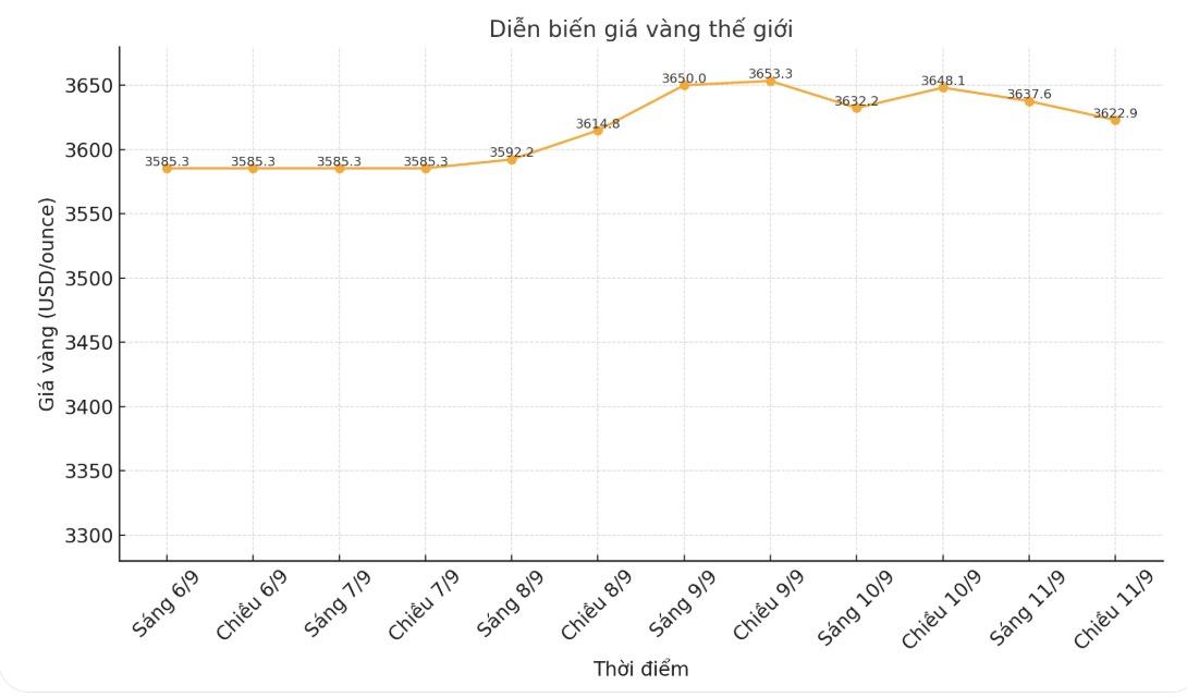 Dien bien gia vang the gioi nhung phien giao dich gan day. Bieu do: Ha Le