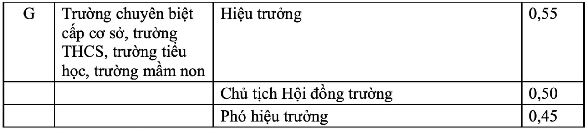 He so phu cap chuc vu doi voi Hieu truong truong THCS theo Du thao Nghi dinh ve chinh sach tien luong, che do phu cap, chinh sach ho tro, thu hut doi voi nha giao.