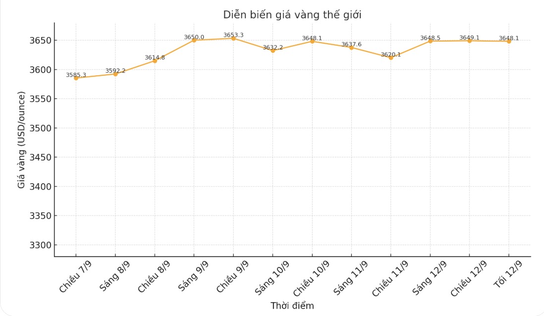 Dien bien gia vang the gioi nhung phien giao dich gan day. Bieu do: Phan Anh