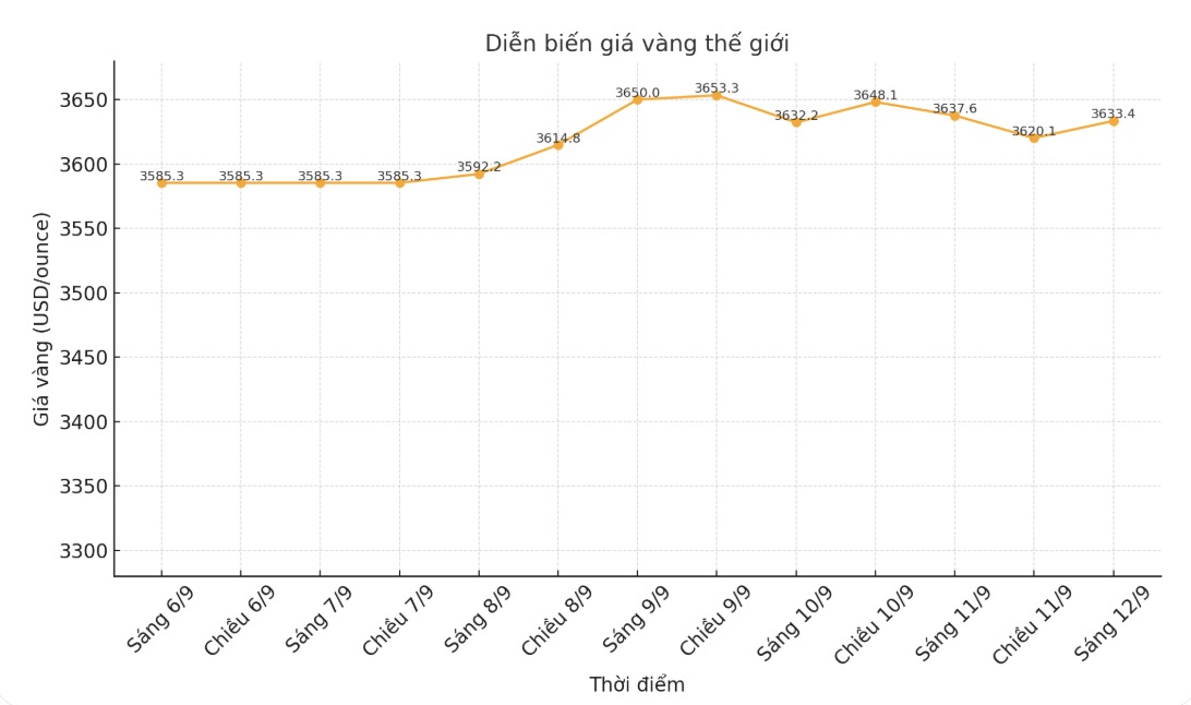 Dien bien gia vang the gioi nhung phien giao dich gan day. Bieu do: Khuong Duy 