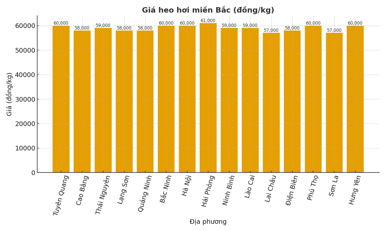 Gia heo hoi hom nay 12.9 tai mien Bac. Do hoa: Thuy Linh.