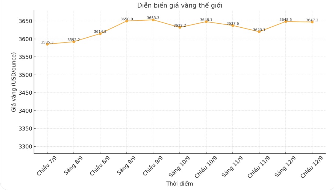 dDien bien gia vang the gioi nhung phien giao dich gan day. Bieu do: Duc Van 